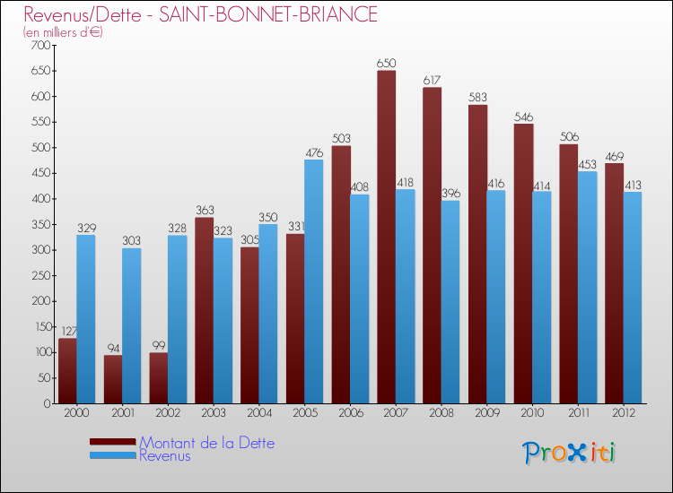 Evolution comparée de la dette et des revenus pour la commune de SAINT-BONNET-BRIANCE de 2000 à 2012 Comparaison de la dette et des revenus pour SAINT-BONNET-BRIANCE de 2000 à 2012