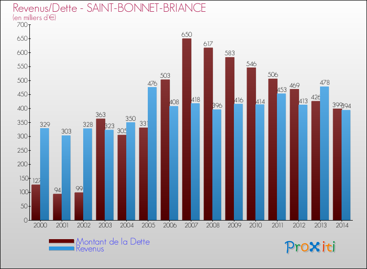 Evolution comparée de la dette et des revenus pour la commune de SAINT-BONNET-BRIANCE de 2000 à 2014 Comparaison de la dette et des revenus pour SAINT-BONNET-BRIANCE de 2000 à 2014