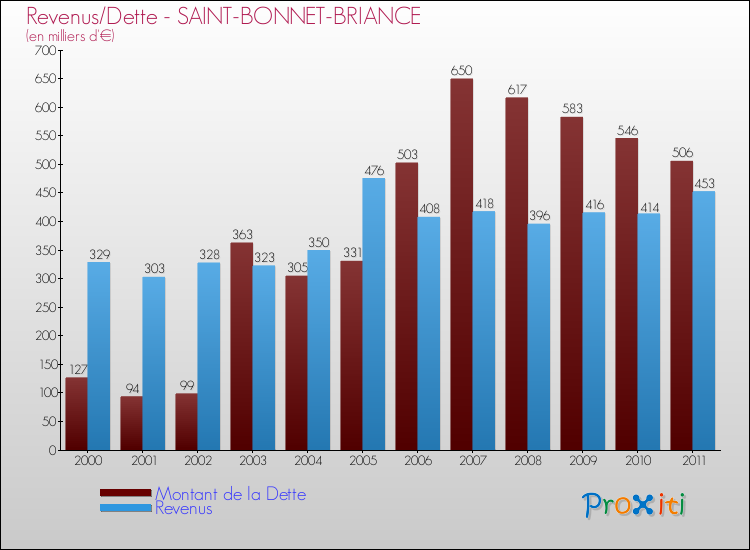 Evolution comparée de la dette et des revenus pour la commune de SAINT-BONNET-BRIANCE de 2000 à 2011 Comparaison de la dette et des revenus pour SAINT-BONNET-BRIANCE de 2000 à 2011