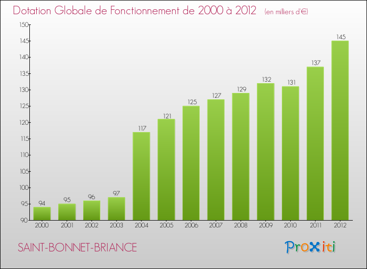 Evolution du montant de la Dotation Globale de Fonctionnement pour la commune de SAINT-BONNET-BRIANCE de 2000 à 2012 Evolution du montant de la Dotation Globale de Fonctionnement pour SAINT-BONNET-BRIANCE de 2000 à 2012