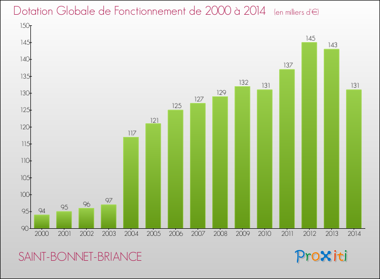 Evolution du montant de la Dotation Globale de Fonctionnement pour la commune de SAINT-BONNET-BRIANCE de 2000 à 2014 Evolution du montant de la Dotation Globale de Fonctionnement pour SAINT-BONNET-BRIANCE de 2000 à 2014