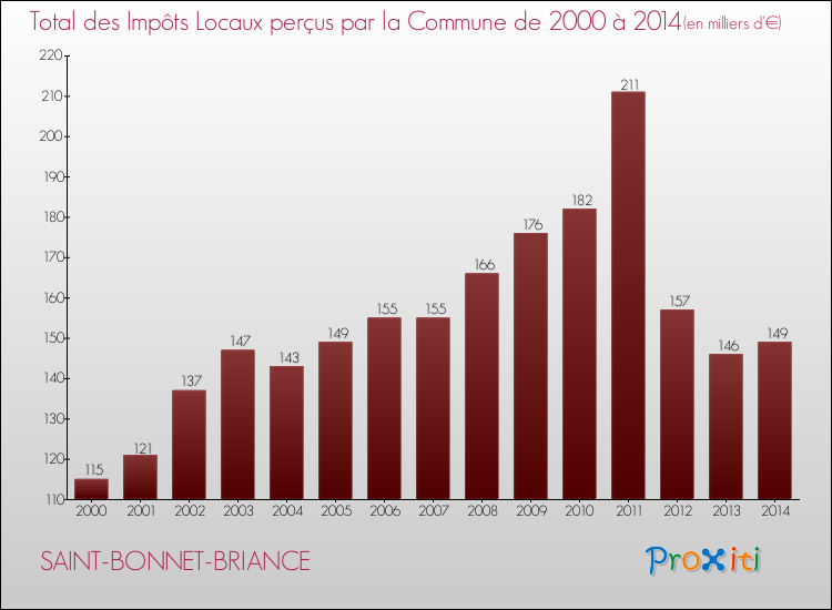 Evolution des Impôts Locaux pour la commune de SAINT-BONNET-BRIANCE de 2000 à 2014 Evolution des Impôts Locaux pour SAINT-BONNET-BRIANCE de 2000 à 2014