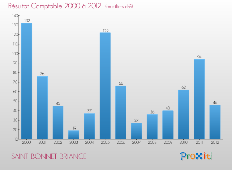 Evolution du résultat comptable pour la commune de SAINT-BONNET-BRIANCE de 2000 à 2012 Evolution du résultat comptable pour SAINT-BONNET-BRIANCE de 2000 à 2012