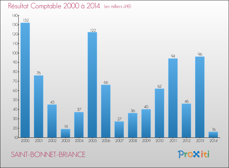 Evolution du résultat comptable pour la commune de SAINT-BONNET-BRIANCE de 2000 à 2014 Evolution du résultat comptable pour SAINT-BONNET-BRIANCE de 2000 à 2014