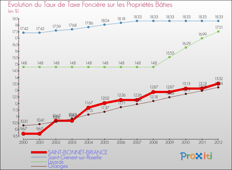 Evolution du taux de la taxe foncière sur le bati pour SAINT-BONNET-BRIANCE et les communes proches de 2000 à 2012 Comparaison des taux de taxe foncière sur le bati pour SAINT-BONNET-BRIANCE et les communes voisines de 2000 à 2012