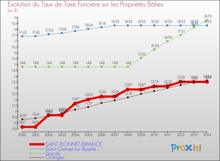 Evolution du taux de la taxe foncière sur le bati pour SAINT-BONNET-BRIANCE et les communes proches de 2000 à 2014 Comparaison des taux de taxe foncière sur le bati pour SAINT-BONNET-BRIANCE et les communes voisines de 2000 à 2014