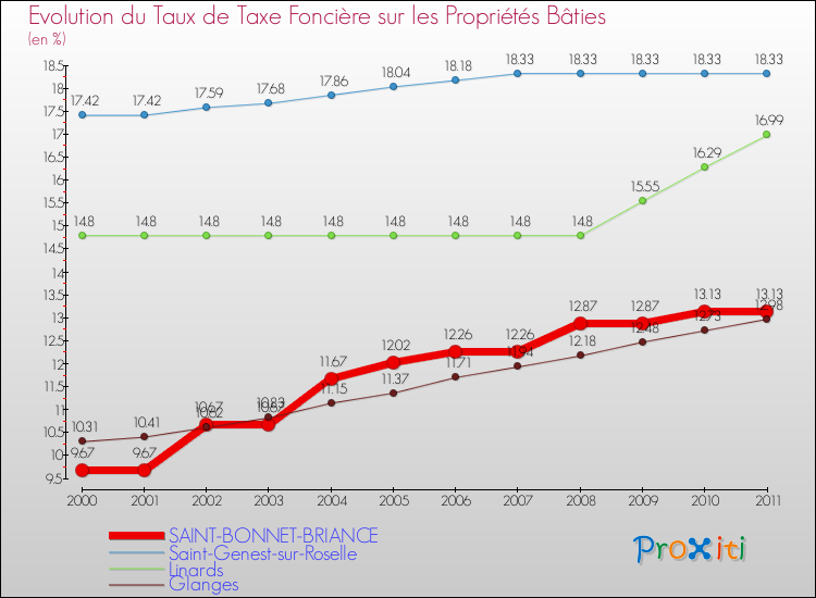 Evolution du taux de la taxe foncière sur le bati pour SAINT-BONNET-BRIANCE et les communes proches Comparaison des taux de taxe foncière sur le bati pour SAINT-BONNET-BRIANCE et les communes voisines
