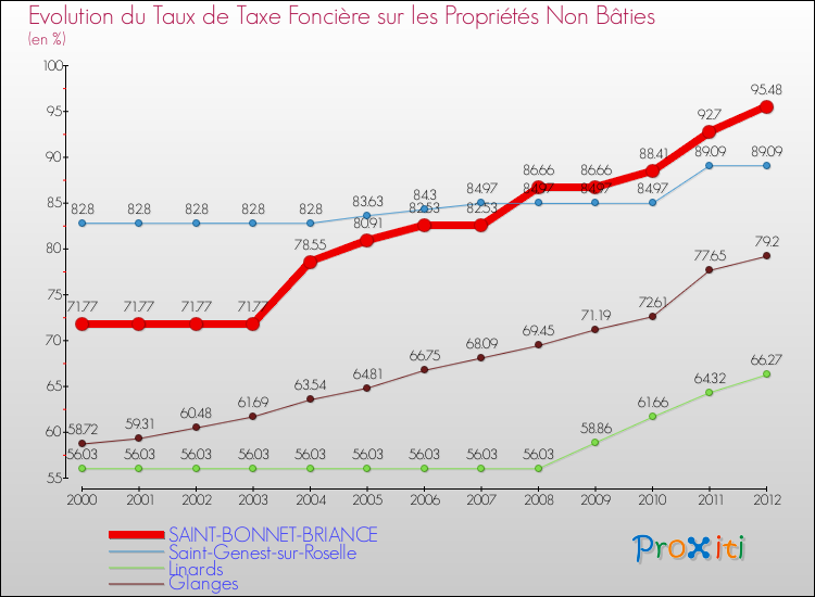 Evolution du taux de la taxe foncière sur les immeubles et terrains non batis pour SAINT-BONNET-BRIANCE et les communes proches de 2000 à 2012 Comparaison des taux de la taxe foncière sur les immeubles et terrains non batis pour SAINT-BONNET-BRIANCE et les communes voisines de 2000 à 2012