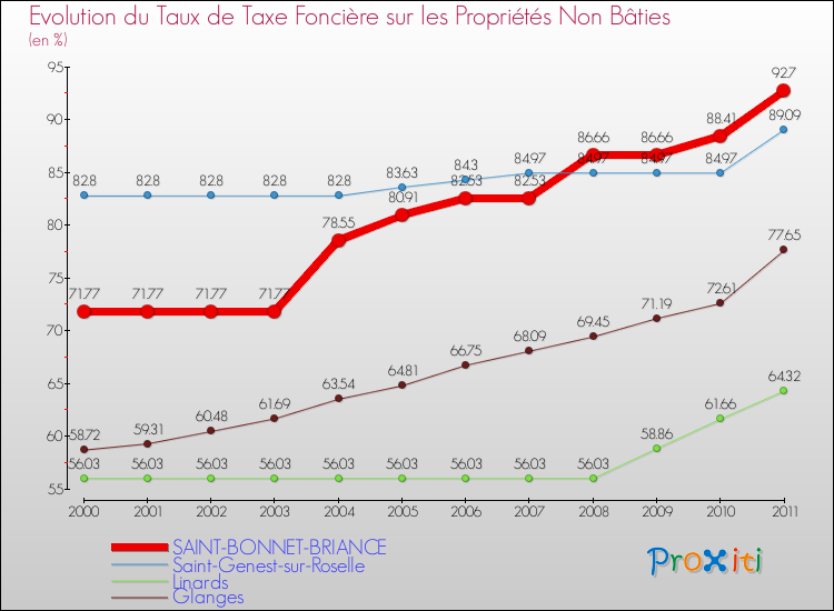 Evolution du taux de la taxe foncière sur les immeubles et terrains non batis pour SAINT-BONNET-BRIANCE et les communes proches Comparaison des taux de la taxe foncière sur les immeubles et terrains non batis pour SAINT-BONNET-BRIANCE et les communes voisines