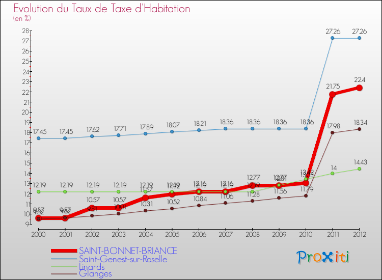 Evolution du taux de la taxe d'habitation pour SAINT-BONNET-BRIANCE et les communes proches Comparaison des taux de la taxe d'habitation pour SAINT-BONNET-BRIANCE et les communes voisines