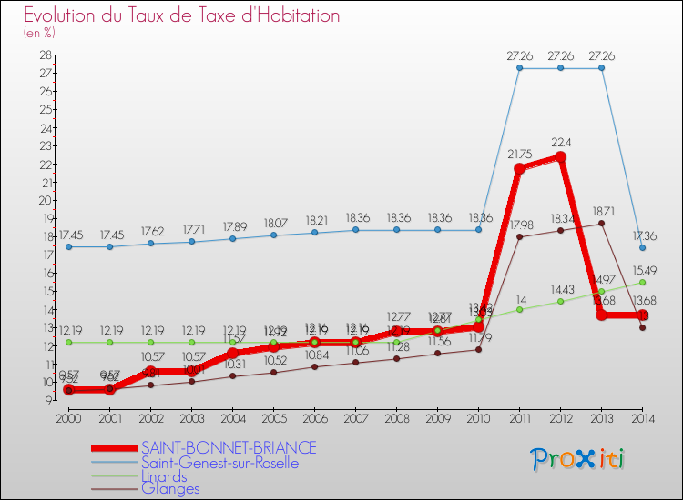 Evolution du taux de la taxe d'habitation pour SAINT-BONNET-BRIANCE et les communes proches de 2000 à 2014 Comparaison des taux de la taxe d'habitation pour SAINT-BONNET-BRIANCE et les communes voisines de 2000 à 2014