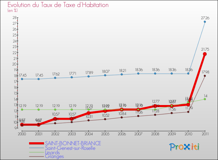 Evolution du taux de la taxe d'habitation pour SAINT-BONNET-BRIANCE et les communes proches Comparaison des taux de la taxe d'habitation pour SAINT-BONNET-BRIANCE et les communes voisines