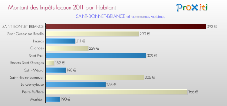 Montant des impôts locaux par Habitant pour SAINT-BONNET-BRIANCE et les communes proches Comparaison des impôts locaux par habitant pour SAINT-BONNET-BRIANCE et les communes voisines