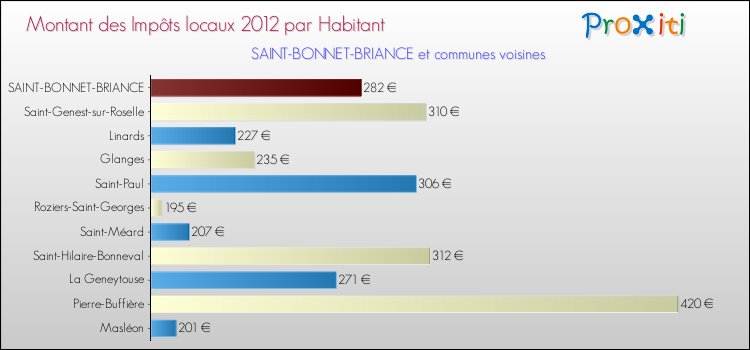 Montant des impôts locaux par Habitant pour SAINT-BONNET-BRIANCE et les communes proches Comparaison des impôts locaux par habitant pour SAINT-BONNET-BRIANCE et les communes voisines