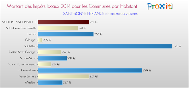 Montant des impôts locaux par Habitant pour SAINT-BONNET-BRIANCE et les communes proches en 2014 Comparaison des impôts locaux par habitant pour SAINT-BONNET-BRIANCE et les communes voisines en 2014