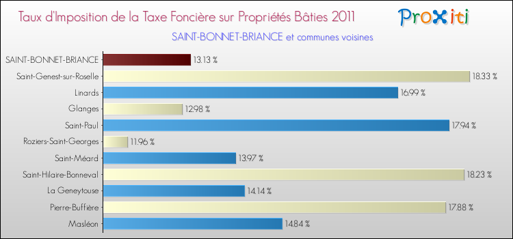 Taux d'imposition de la taxe foncière sur le bati 2011 pour SAINT-BONNET-BRIANCE et les communes proches Comparaison des taux d'imposition de la taxe foncière sur le bati 2011 pour SAINT-BONNET-BRIANCE et les communes voisines