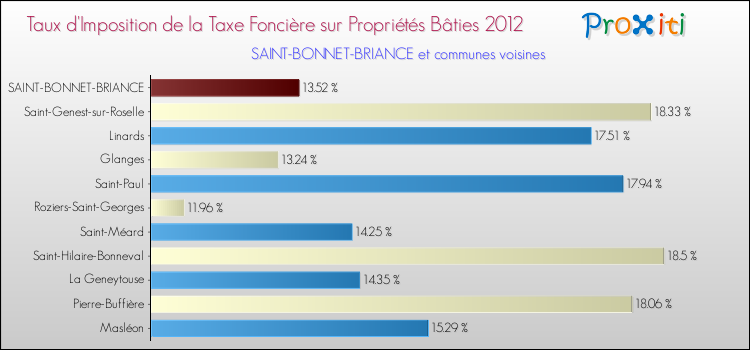 Taux d'imposition de la taxe foncière sur le bati 2012 pour SAINT-BONNET-BRIANCE et les communes proches Comparaison des taux d'imposition de la taxe foncière sur le bati 2012 pour SAINT-BONNET-BRIANCE et les communes voisines