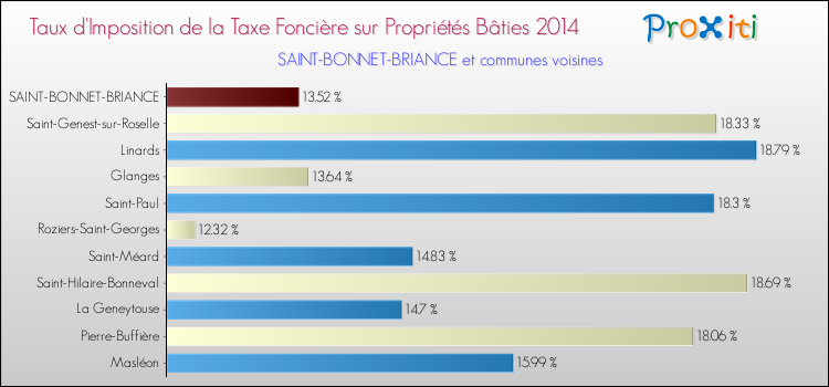 Taux d'imposition de la taxe foncière sur le bati 2014 pour SAINT-BONNET-BRIANCE et les communes proches Comparaison des taux d'imposition de la taxe foncière sur le bati 2014 pour SAINT-BONNET-BRIANCE et les communes voisines