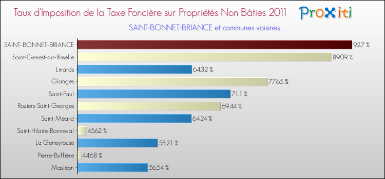 Taux d'imposition de la taxe foncière sur les immeubles et terrains non batis 2011 pour SAINT-BONNET-BRIANCE et les communes proches Comparaison des taux d'imposition de la taxe foncière sur les immeubles et terrains non batis 2011 pour SAINT-BONNET-BRIANCE et les communes voisines