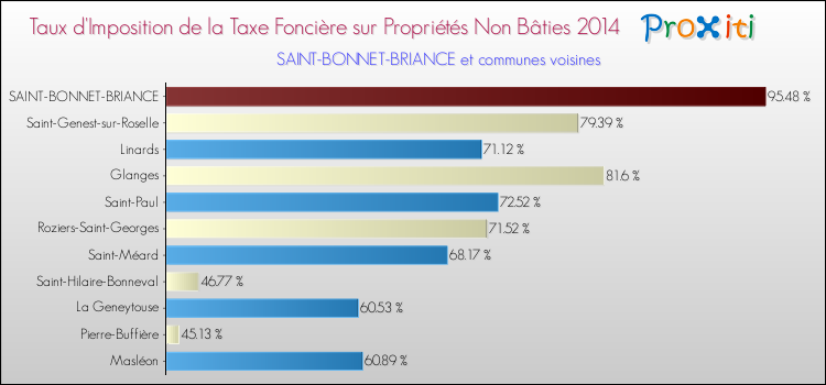 Taux d'imposition de la taxe foncière sur les immeubles et terrains non batis 2014 pour SAINT-BONNET-BRIANCE et les communes proches Comparaison des taux d'imposition de la taxe foncière sur les immeubles et terrains non batis 2014 pour SAINT-BONNET-BRIANCE et les communes voisines