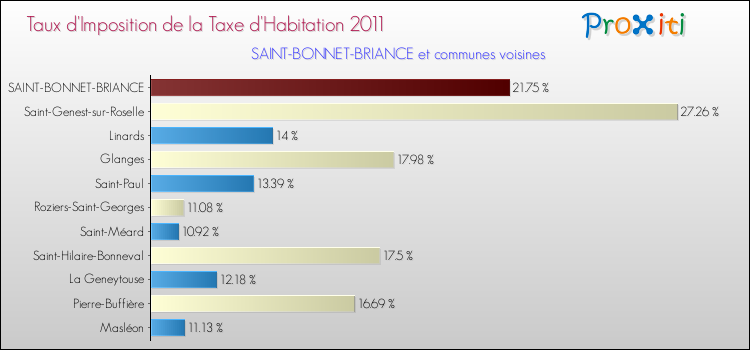 Taux d'imposition de la taxe d'habitation 2011 pour SAINT-BONNET-BRIANCE et les communes proches Comparaison des taux d'imposition de la taxe d'habitation 2011 pour SAINT-BONNET-BRIANCE et les communes voisines