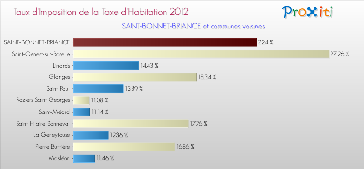 Taux d'imposition de la taxe d'habitation 2012 pour SAINT-BONNET-BRIANCE et les communes proches Comparaison des taux d'imposition de la taxe d'habitation 2012 pour SAINT-BONNET-BRIANCE et les communes voisines