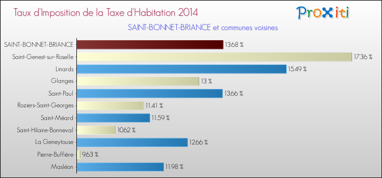 Taux d'imposition de la taxe d'habitation 2014 pour SAINT-BONNET-BRIANCE et les communes proches Comparaison des taux d'imposition de la taxe d'habitation 2014 pour SAINT-BONNET-BRIANCE et les communes voisines