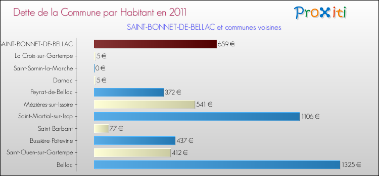 Dette par habitant de la commune en 2011 pour SAINT-BONNET-DE-BELLAC et les communes proches Comparaison de la dette par habitant de la commune en 2011 pour SAINT-BONNET-DE-BELLAC et les communes voisines