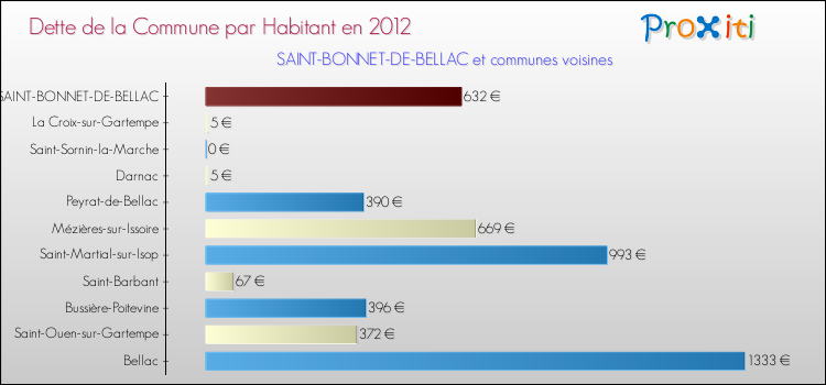 Dette par habitant de la commune en 2012 pour SAINT-BONNET-DE-BELLAC et les communes proches Comparaison de la dette par habitant de la commune en 2012 pour SAINT-BONNET-DE-BELLAC et les communes voisines