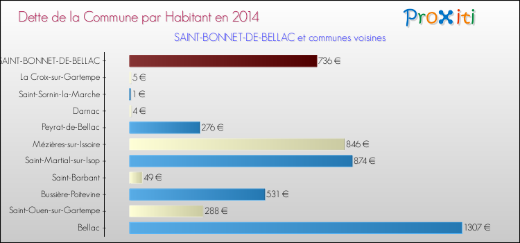 Dette par habitant de la commune en 2014 pour SAINT-BONNET-DE-BELLAC et les communes proches Comparaison de la dette par habitant de la commune en 2014 pour SAINT-BONNET-DE-BELLAC et les communes voisines