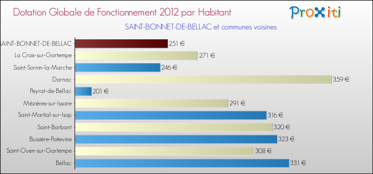 Montant des dotations globales de fonctionnement DGF par Habitant pour SAINT-BONNET-DE-BELLAC et les communes proches Comparaison des des dotations globales de fonctionnement DGF par habitant pour SAINT-BONNET-DE-BELLAC et les communes voisines