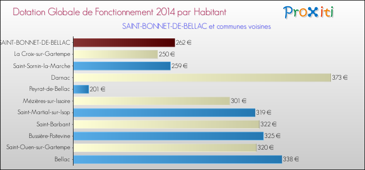 Montant des dotations globales de fonctionnement DGF par Habitant pour SAINT-BONNET-DE-BELLAC et les communes proches en 2014. Comparaison des des dotations globales de fonctionnement DGF par habitant pour SAINT-BONNET-DE-BELLAC et les communes voisines en 2014.