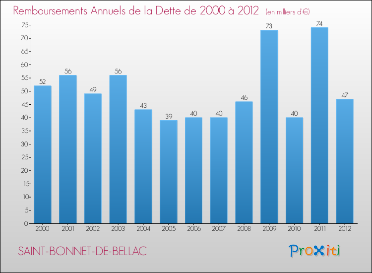 Evolution de l'annuité de la dette pour la commune de SAINT-BONNET-DE-BELLAC de 2000 à 2012 Annuités de la dette pour SAINT-BONNET-DE-BELLAC de 2000 à 2012