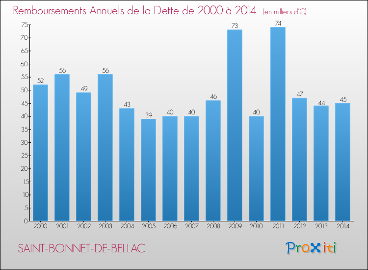 Evolution de l'annuité de la dette pour la commune de SAINT-BONNET-DE-BELLAC de 2000 à 2014 Annuités de la dette pour SAINT-BONNET-DE-BELLAC de 2000 à 2014