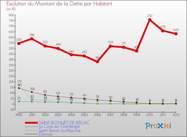 Evolution de la dette par habitant pour la commune de SAINT-BONNET-DE-BELLAC et les communes proches de 2000 à 2012 Comparaison de la dette par habitant pour SAINT-BONNET-DE-BELLAC et les communes voisines de 2000 à 2012