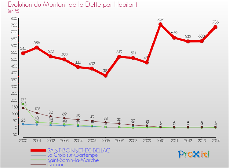Evolution de la dette par habitant pour la commune de SAINT-BONNET-DE-BELLAC et les communes proches de 2000 à 2014 Comparaison de la dette par habitant pour SAINT-BONNET-DE-BELLAC et les communes voisines de 2000 à 2014
