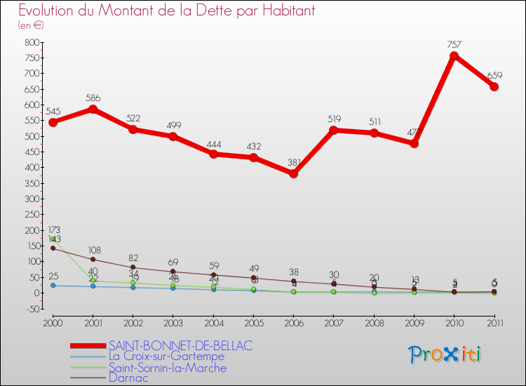 Evolution de la dette par habitant pour la commune de SAINT-BONNET-DE-BELLAC et les communes proches Comparaison de la dette par habitant pour SAINT-BONNET-DE-BELLAC et les communes voisines