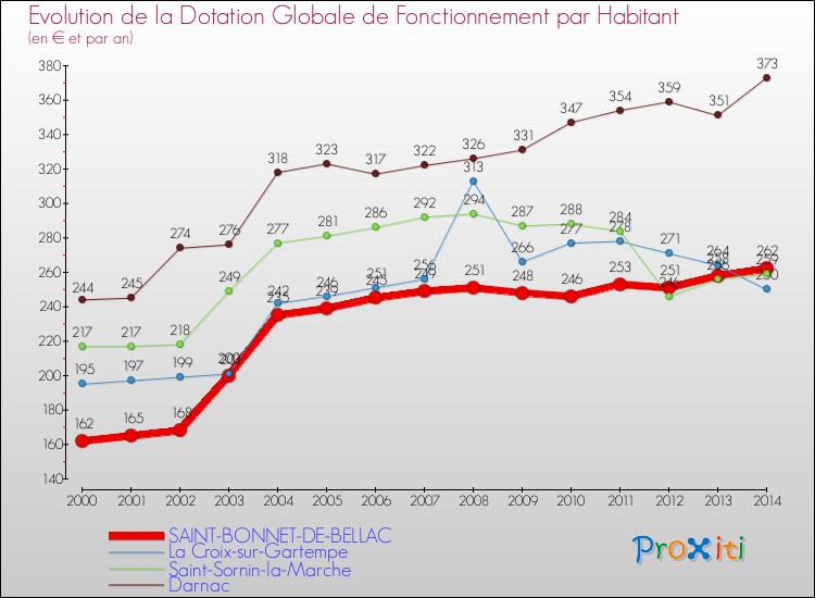 Evolution et montant de la dotation globale de fonctionnement par Habitant pour SAINT-BONNET-DE-BELLAC et les communes proches de 2000 à 2014. Comparaison des dotations globales de fonctionnement par habitant pour SAINT-BONNET-DE-BELLAC et les communes voisines de 2000 à 2014.