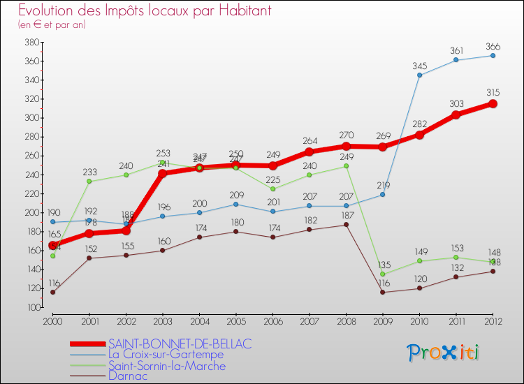 Evolution et montant des impôts locaux par Habitant pour SAINT-BONNET-DE-BELLAC et les communes proches Comparaison des impôts locaux par habitant pour SAINT-BONNET-DE-BELLAC et les communes voisines