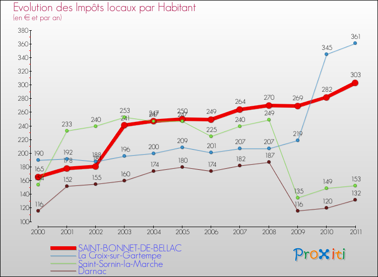 Evolution et montant des impôts locaux par Habitant pour SAINT-BONNET-DE-BELLAC et les communes proches Comparaison des impôts locaux par habitant pour SAINT-BONNET-DE-BELLAC et les communes voisines