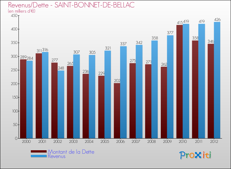 Evolution comparée de la dette et des revenus pour la commune de SAINT-BONNET-DE-BELLAC de 2000 à 2012 Comparaison de la dette et des revenus pour SAINT-BONNET-DE-BELLAC de 2000 à 2012
