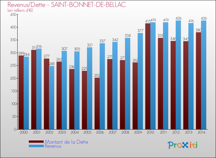 Evolution comparée de la dette et des revenus pour la commune de SAINT-BONNET-DE-BELLAC de 2000 à 2014 Comparaison de la dette et des revenus pour SAINT-BONNET-DE-BELLAC de 2000 à 2014