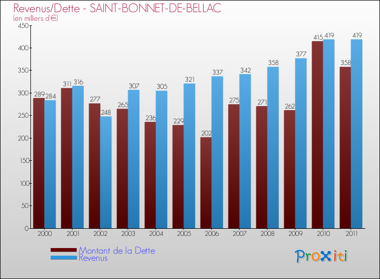 Evolution comparée de la dette et des revenus pour la commune de SAINT-BONNET-DE-BELLAC de 2000 à 2011 Comparaison de la dette et des revenus pour SAINT-BONNET-DE-BELLAC de 2000 à 2011