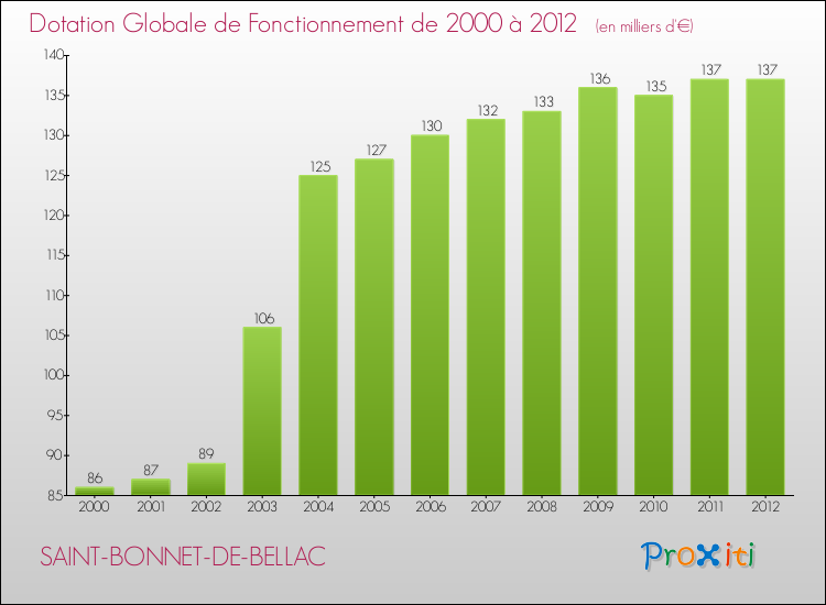 Evolution du montant de la Dotation Globale de Fonctionnement pour la commune de SAINT-BONNET-DE-BELLAC de 2000 à 2012 Evolution du montant de la Dotation Globale de Fonctionnement pour SAINT-BONNET-DE-BELLAC de 2000 à 2012