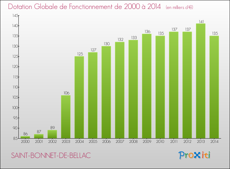 Evolution du montant de la Dotation Globale de Fonctionnement pour la commune de SAINT-BONNET-DE-BELLAC de 2000 à 2014 Evolution du montant de la Dotation Globale de Fonctionnement pour SAINT-BONNET-DE-BELLAC de 2000 à 2014