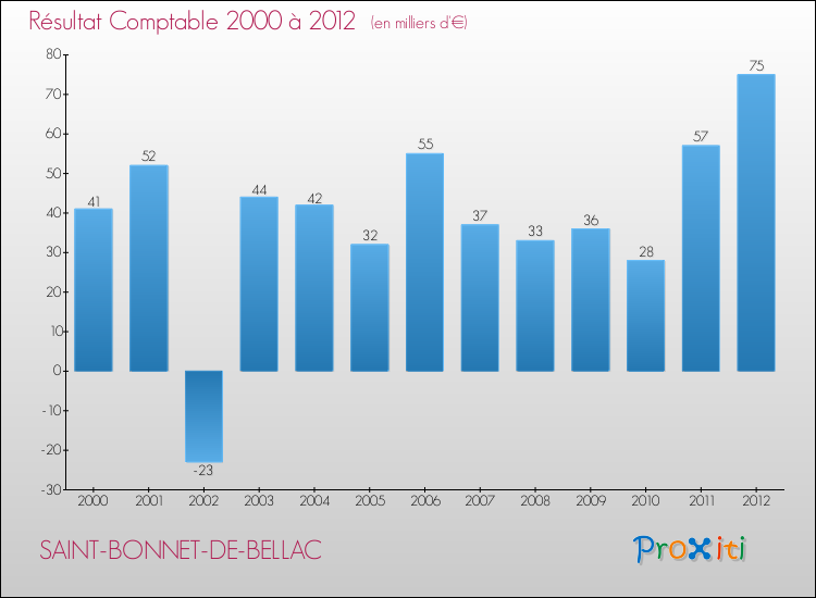 Evolution du résultat comptable pour la commune de SAINT-BONNET-DE-BELLAC de 2000 à 2012 Evolution du résultat comptable pour SAINT-BONNET-DE-BELLAC de 2000 à 2012