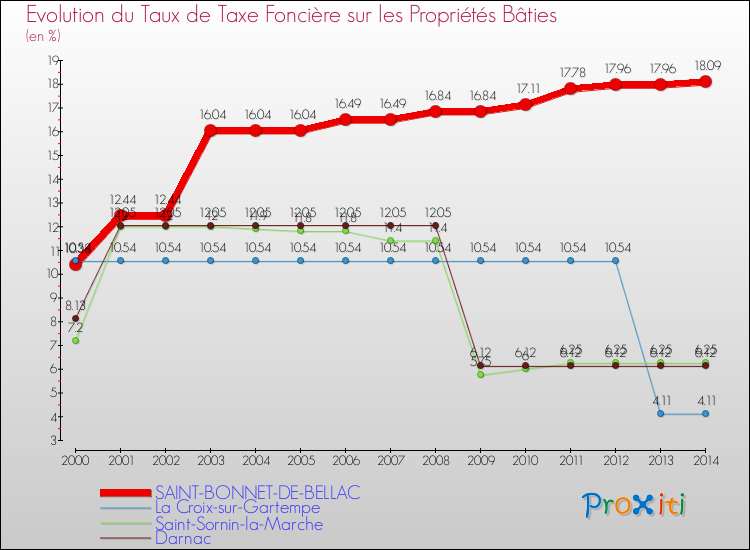 Evolution du taux de la taxe foncière sur le bati pour SAINT-BONNET-DE-BELLAC et les communes proches de 2000 à 2014 Comparaison des taux de taxe foncière sur le bati pour SAINT-BONNET-DE-BELLAC et les communes voisines de 2000 à 2014