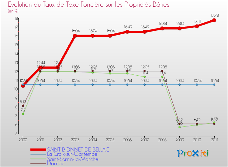 Evolution du taux de la taxe foncière sur le bati pour SAINT-BONNET-DE-BELLAC et les communes proches Comparaison des taux de taxe foncière sur le bati pour SAINT-BONNET-DE-BELLAC et les communes voisines