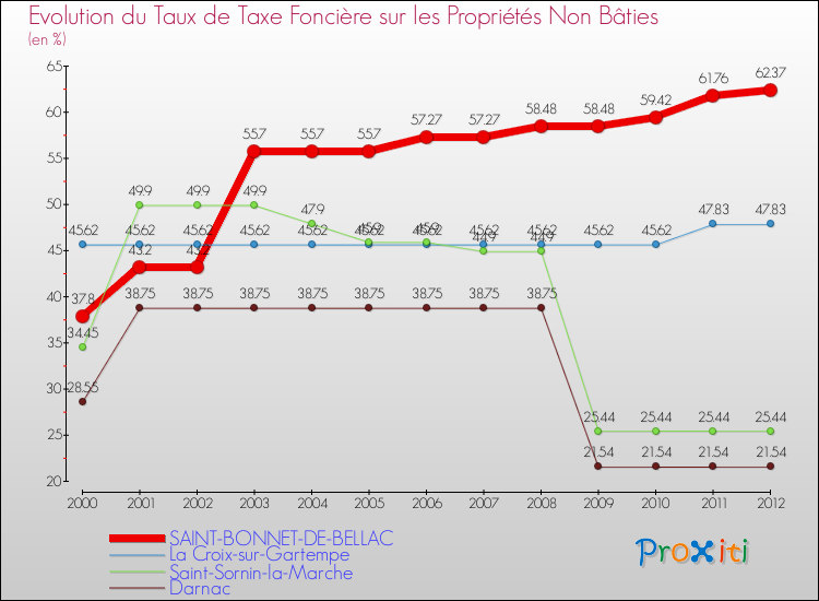 Evolution du taux de la taxe foncière sur les immeubles et terrains non batis pour SAINT-BONNET-DE-BELLAC et les communes proches de 2000 à 2012 Comparaison des taux de la taxe foncière sur les immeubles et terrains non batis pour SAINT-BONNET-DE-BELLAC et les communes voisines de 2000 à 2012