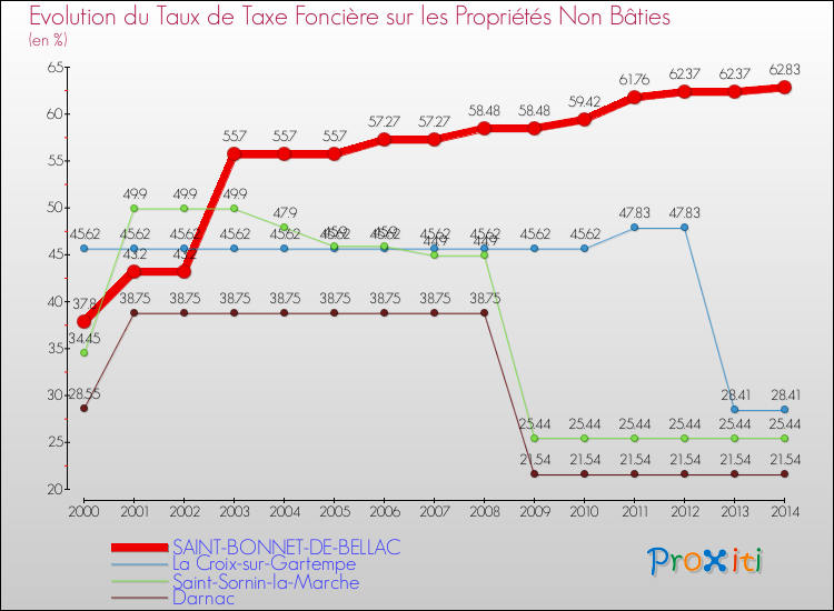 Evolution du taux de la taxe foncière sur les immeubles et terrains non batis pour SAINT-BONNET-DE-BELLAC et les communes proches de 2000 à 2014 Comparaison des taux de la taxe foncière sur les immeubles et terrains non batis pour SAINT-BONNET-DE-BELLAC et les communes voisines de 2000 à 2014